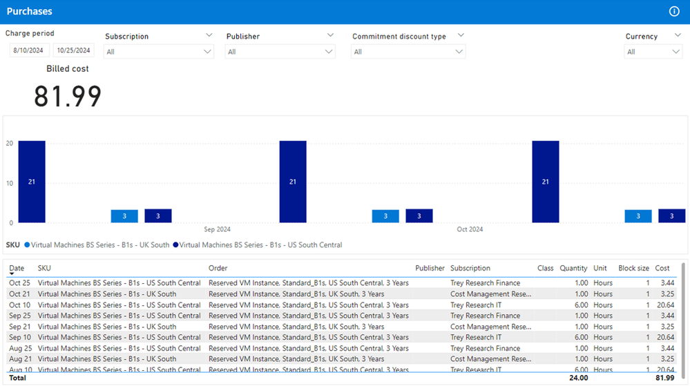 Screenshot of the Purchases page in the FinOps toolkit Cost summary report.