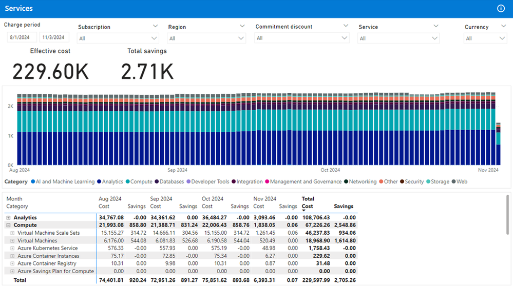 Screenshot of the Services page in the FinOps toolkit Cost summary report.