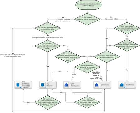 Decision tree for selecting a suitable data store for a particular use case by answering a series of questions.