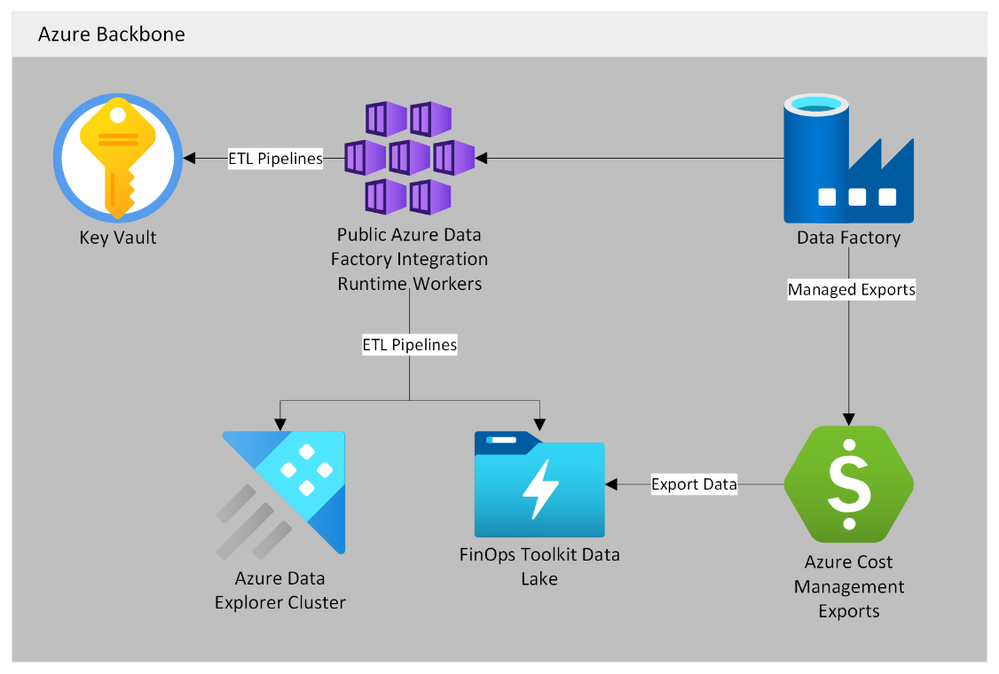 Visual diagram showing the resources in a FinOps hubs deployment configured for Public access and no networking components
