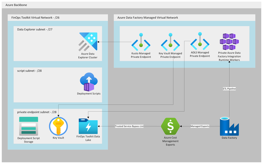 Visual diagram showing the resources in a FinOps hubs deployment configured for Private access and additional networking components
