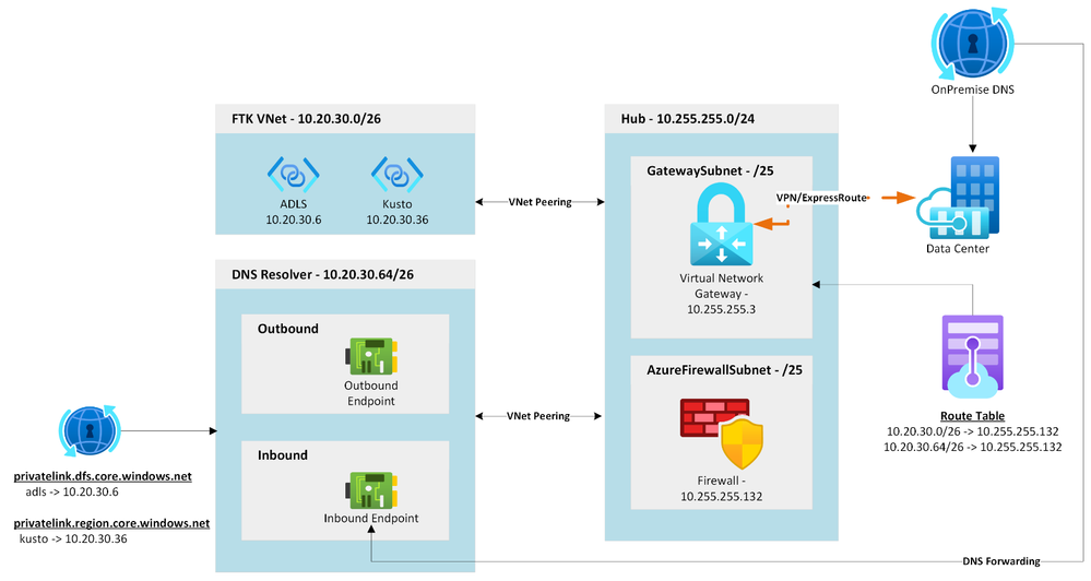 Visual diagram showing how networks should be connected with FinOps hubs private networking