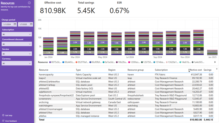 Screenshot of the FinOps toolkit Cost summary report's Resources page showing a column chart grouped by resource and a table with resource columns in it