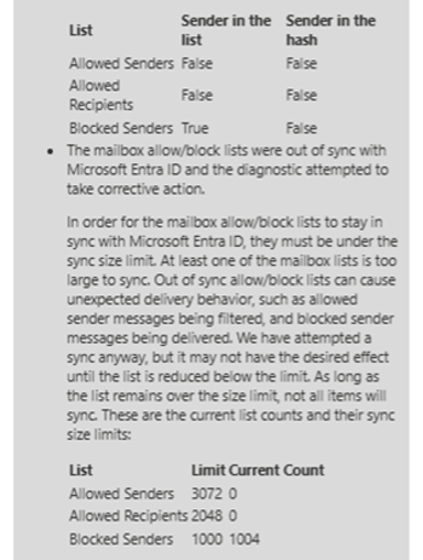 A diagnostic report displaying information about mailbox allow/block lists and their synchronization status with Microsoft Entra ID. The report highlights that the lists are out of sync, possibly due to exceeding the sync size limit. A table shows different list categories (Allowed Senders, Allowed Recipients, and Blocked Senders) with their corresponding attributes: 'Sender in the list' and 'Sender in the hash.' The diagnostic message explains that exceeding the size limit can cause unexpected delivery behavior. Another table provides the sync size limits and current counts for each list, indicating that the 'Blocked Senders' list exceeds its limit (limit: 1000, current count: 1004), whereas 'Allowed Senders' (limit: 3072, current count: 0) and 'Allowed Recipients' (limit: 2048, current count: 0) are within limits.