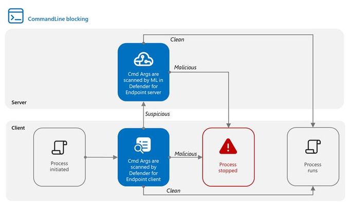A diagram that shows how command lines are scanned and blocked by Microsoft Defender for Endpoint.