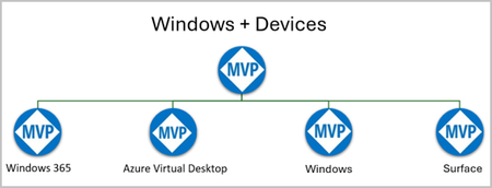 Diagram of Windows + Devices MVP areas of expertise