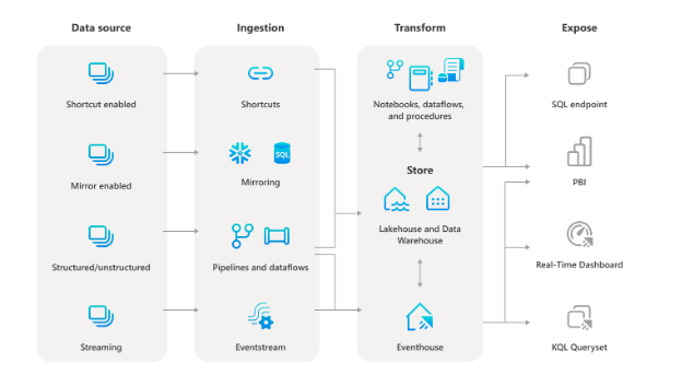 Image of a Microsoft Fabric Usage Scenario as a Data Engineer.