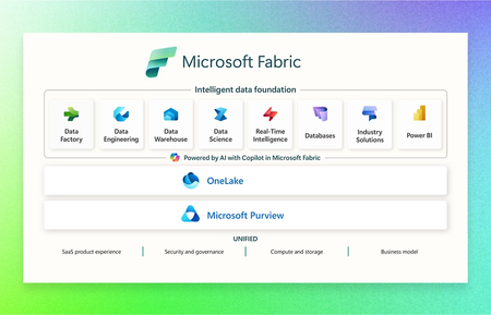 Image showing workloads, features, services that make up Microsoft Fabric