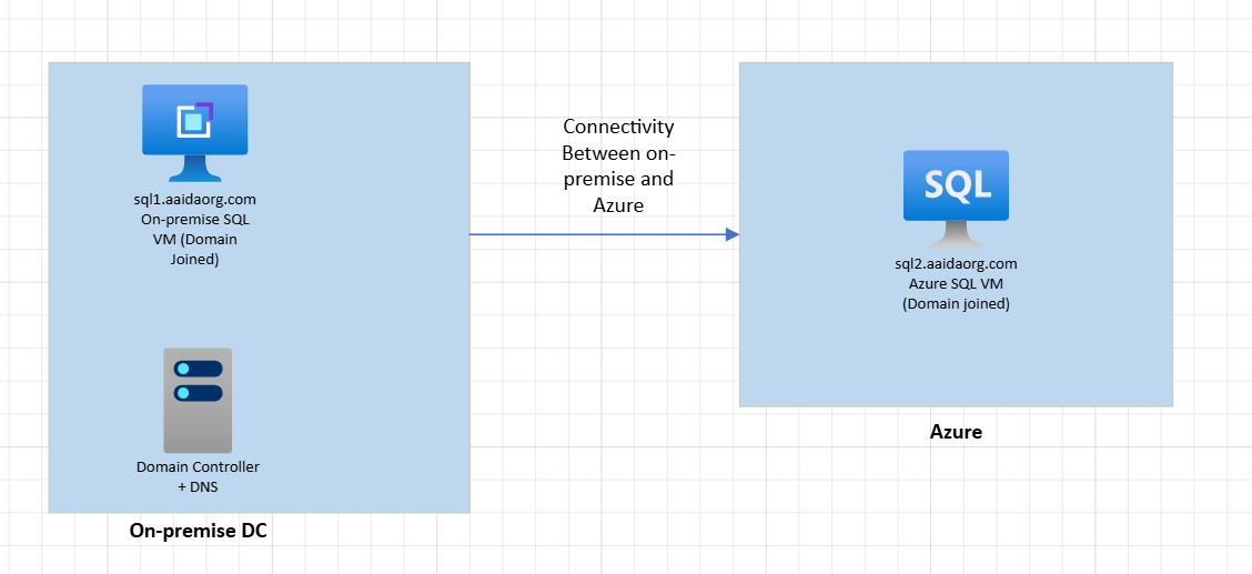 LAB: Set up DR for SQL in Azure VM by using Always on feature ...