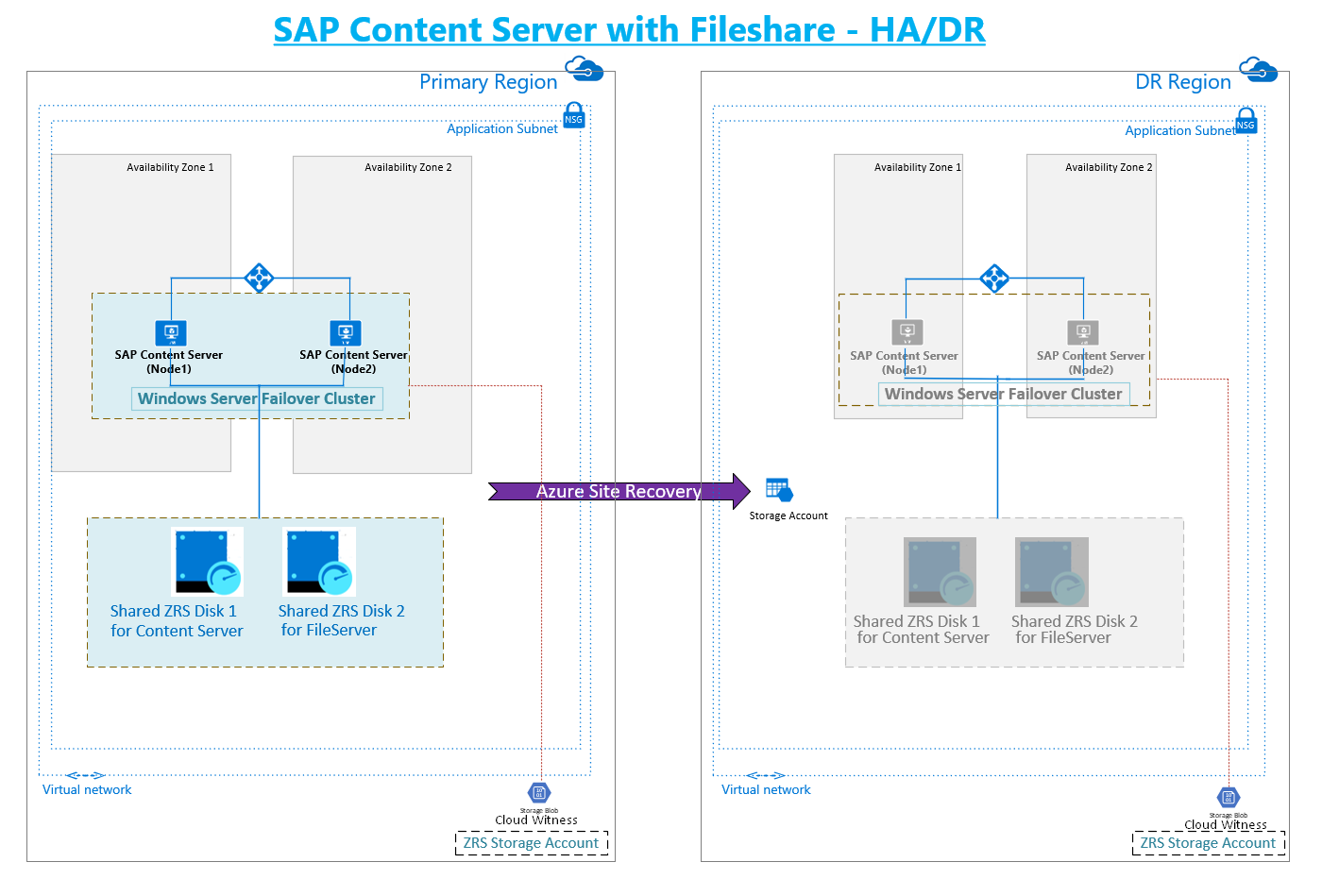 SAP Content Server 7.54 on Windows with FileServer as Document