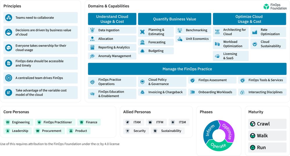 The FinOps Framework of principles, domains & capabilities, personas, phases & maturity