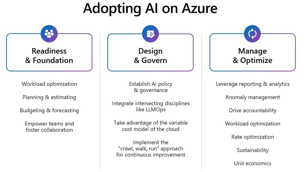 Adopting AI on Azure phases with FinOps capabilities