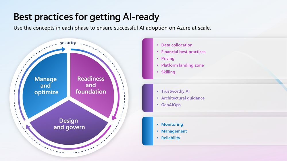 Best practices for getting AI-ready, with readiness & foundation, design & govern, and manage & optimize