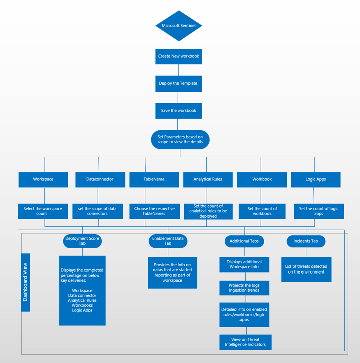 Microsoft Sentinel Project Deployment Tracker - Argon Systems