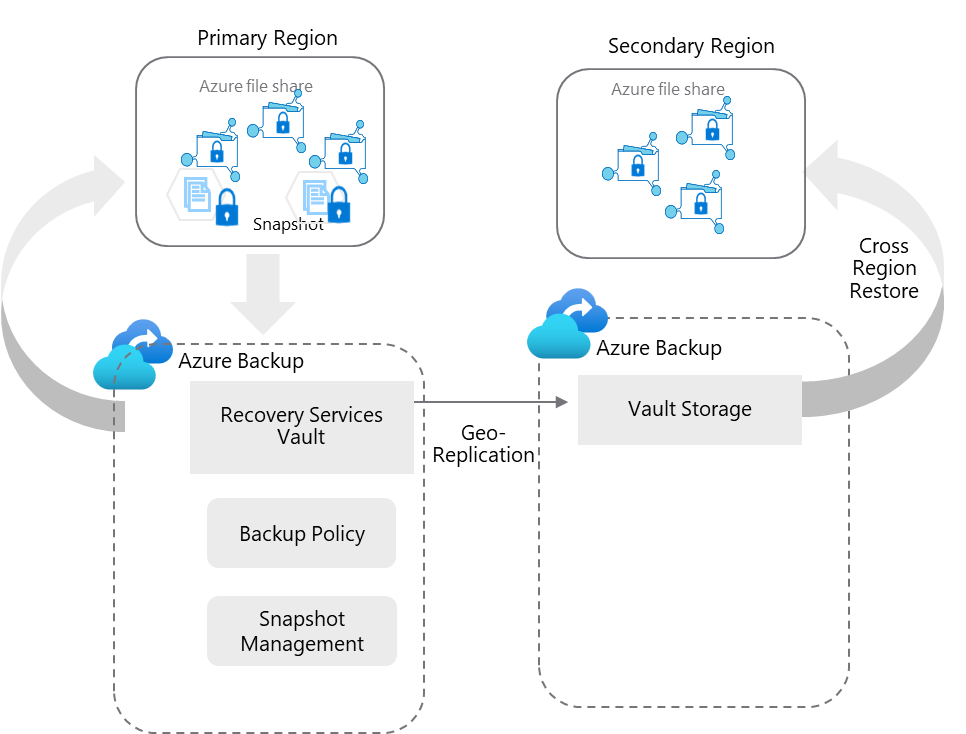 Enterprise grade 3-2-1 backup of Azure file shares