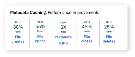 Metadata Caching Improvements: 30% faster creates, 55% faster opens, 3 times more metadata IOPS, 45% faster closes, and 25% faster deletes