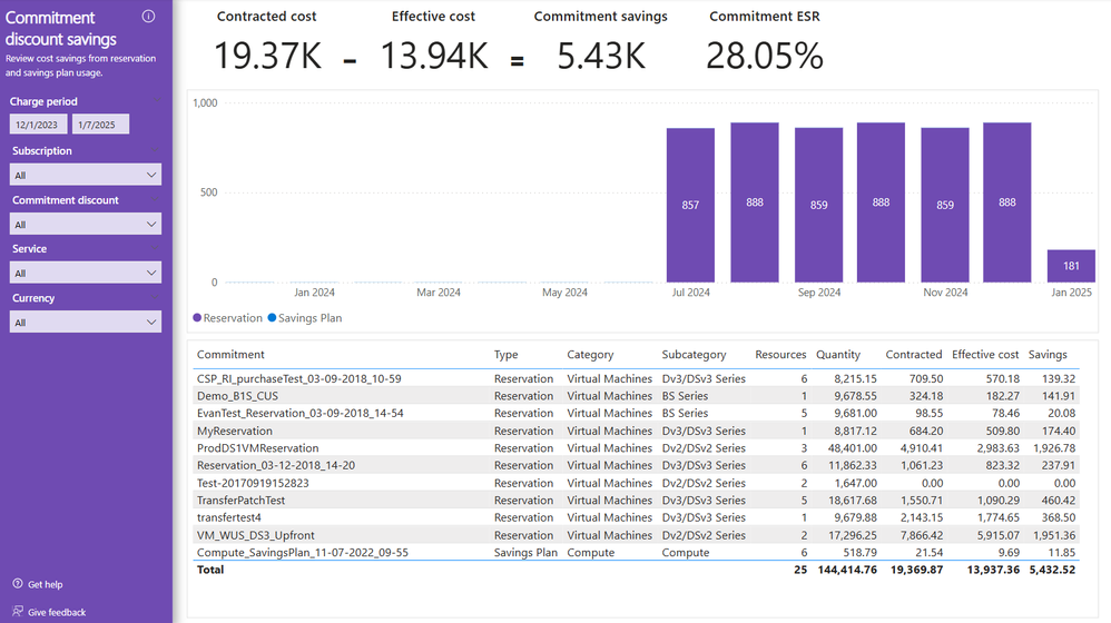Screenshot of the Rate optimization report's Commitment discount savings page.