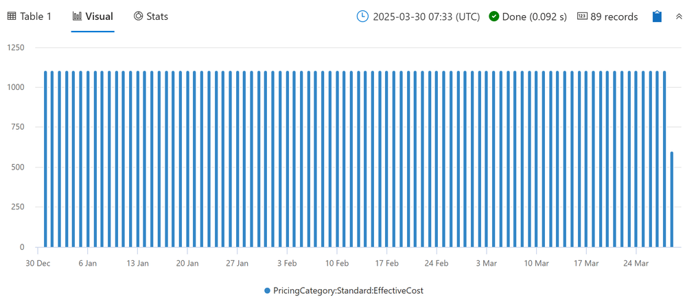 Screenshot of a daily Fabric capacity chart showing all costs as 