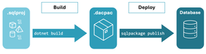 SQL project builds with dotnet build to a dacpac, dacpac deploys with sqlpackage publish to a database