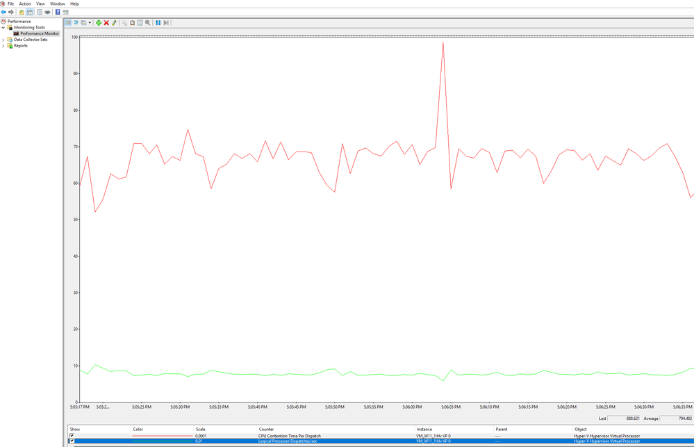 Performance graph showing 4VMs of 4VPs each 100% CPU oversubscription 100% utilization; VM1 VP0 CPU Contention Time Per Dispatch (red) and Logical Processor Dispatches/sec (green)
