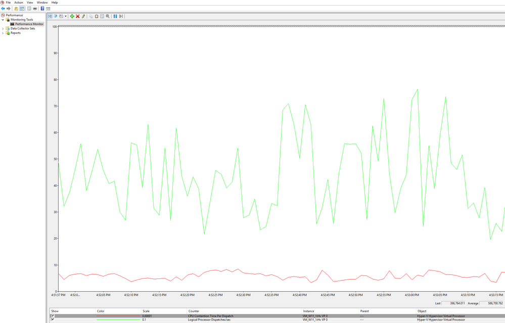 Performance graph showing 4VMs of 4VPs each 100% CPU oversubscription; VM1 VP0 CPU Contention Time Per Dispatch (red) and Logical Processor Dispatches/sec (green)