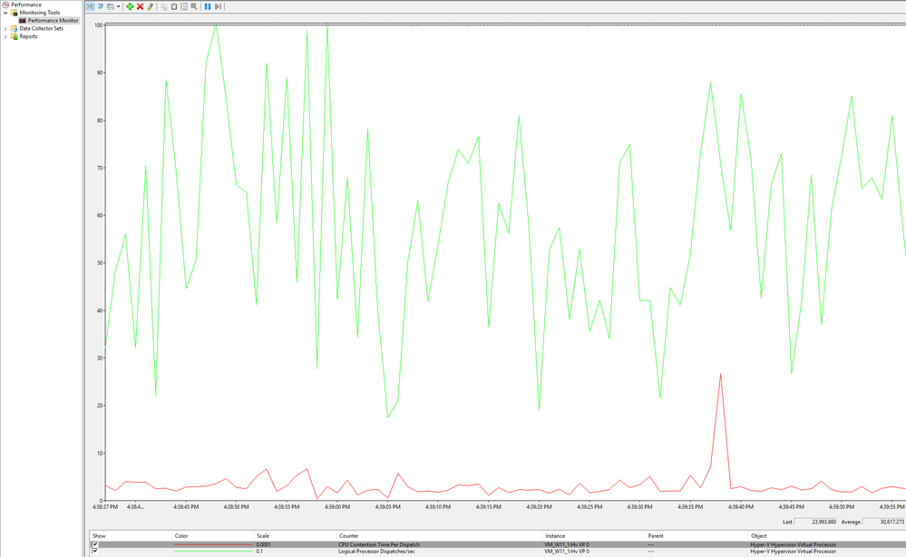 Performance graph shows 2VMs of 4VPs each; VM1 VP0 CPU Contention Time Per Dispatch (red) and Logical Processor Dispatches/sec (green)