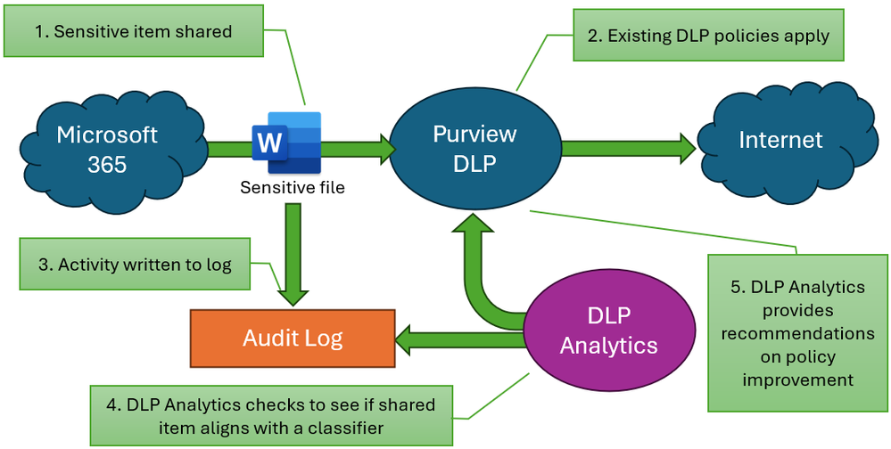 Example DLP Analytics policy improvement workflow