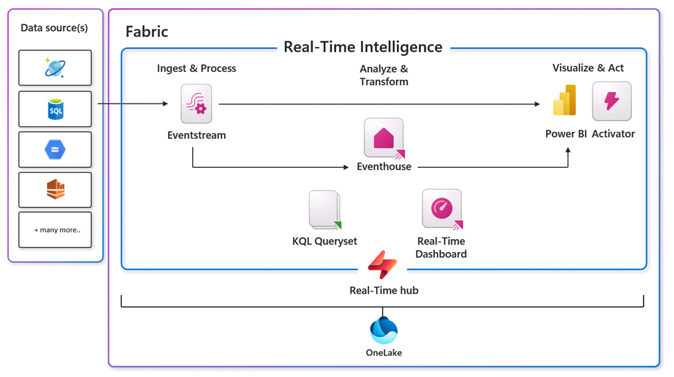Diagram of the architecture of Real-Time Intelligence in Microsoft Fabric.