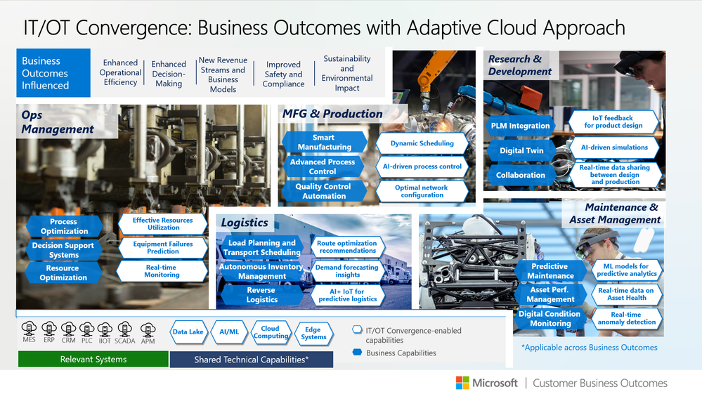 The slide outlines business capabilities enabled by IT/OT convergence, applicable across business outcomes, relevant systems, shared technical capabilities, and business outcomes influenced