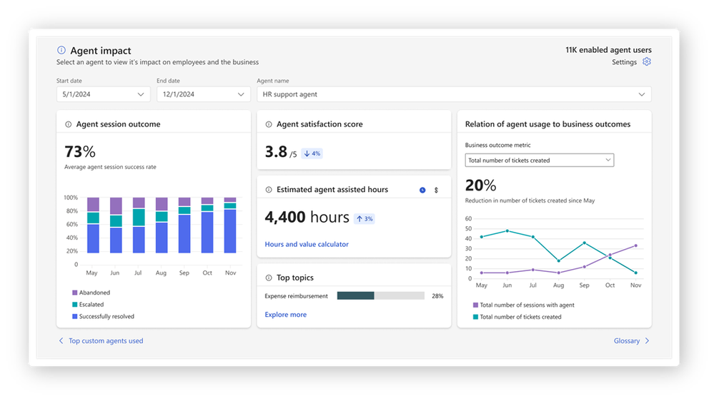 Copilot Studio agents report – Agent impact