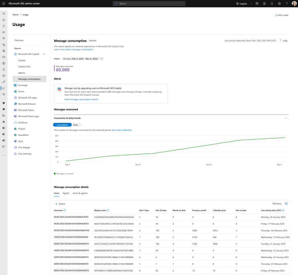 Message consumption in the M365 admin center