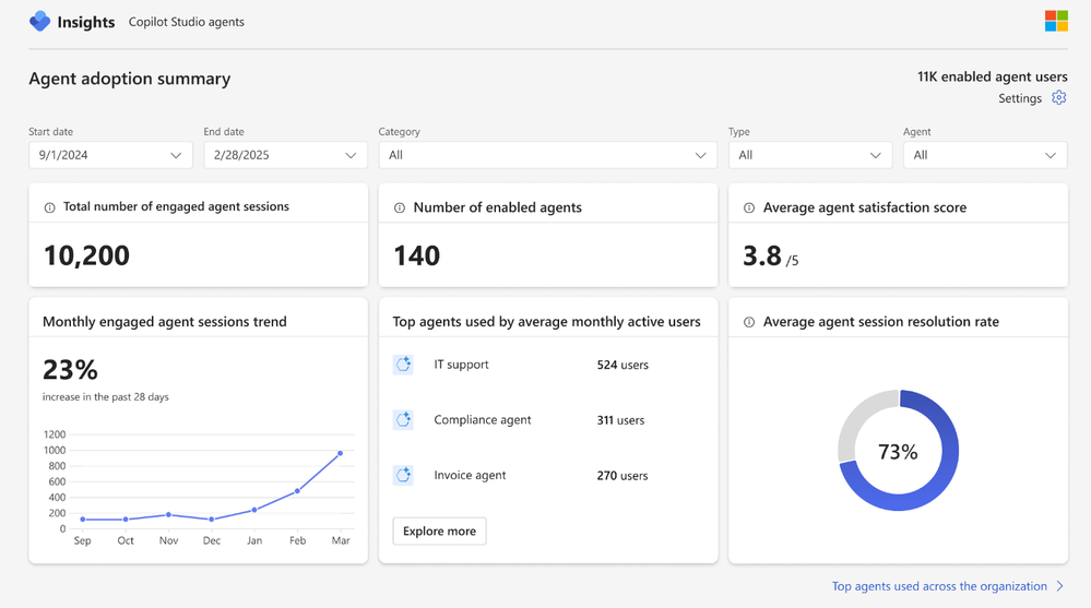 Copilot Studio agents report – Agent adoption summary