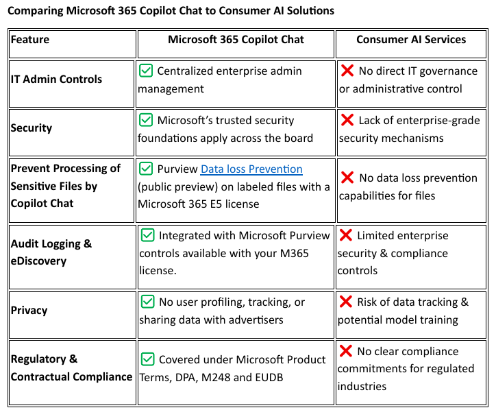 Table comparing Microsoft 365 Copilot Chat to Consumer AI Solutions in areas such as: IT admin controls, Security, Preventing processing of sensitive files, Audit logging and eDiscovery, Privacy, Regulatory and contractual compliance.