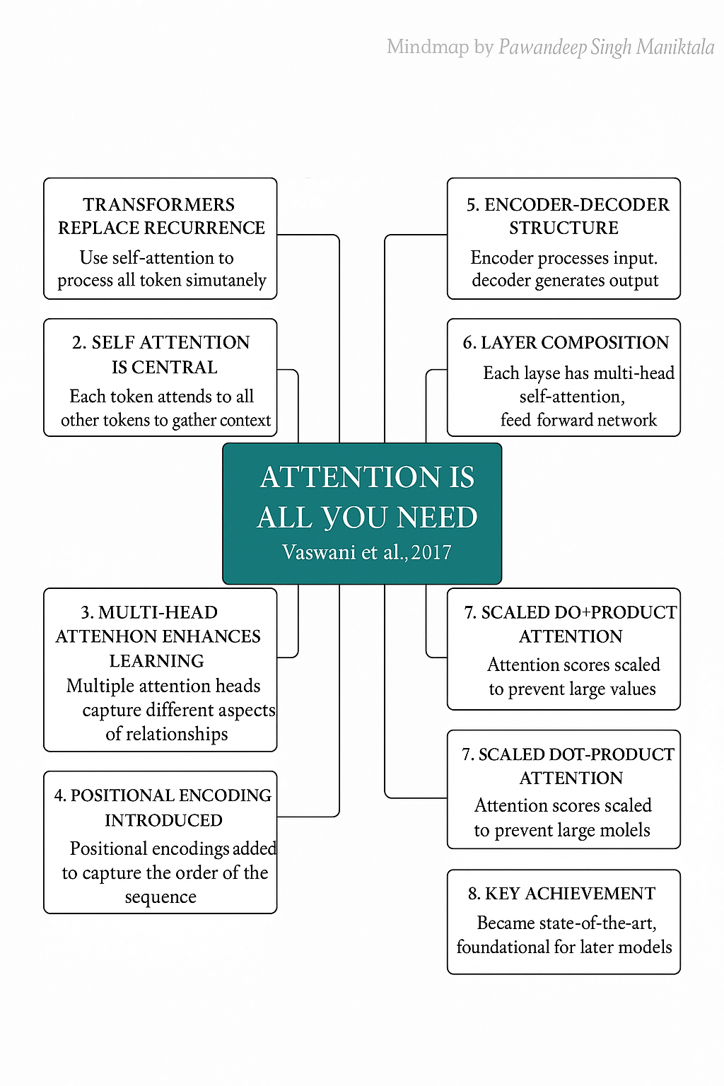 Demystifying Gen AI Models - Transformers Architecture : 'Attention Is ...