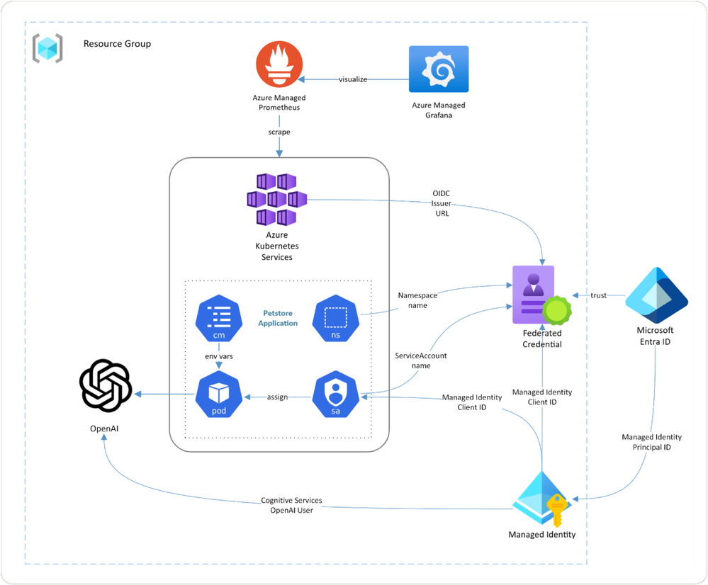 A pet store application architecture on Azure Kubernetes Service with OpenAI, managed prometheus and managed grafana