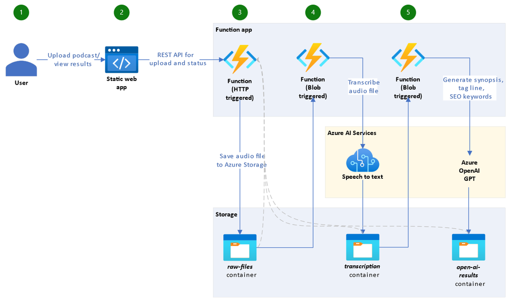 A speech to text application using Azure Functions and Azure AI speech to text service