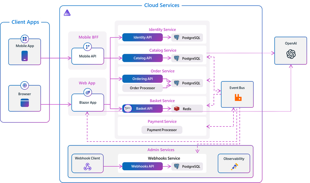 An ecommerce store with a mobile and browser front end, using webhooks, PostgreSQL and Redis and OpenAI