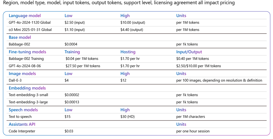 Azure OpenAI pricing table showing low and high prices across different services. Visit link in Learn More section.