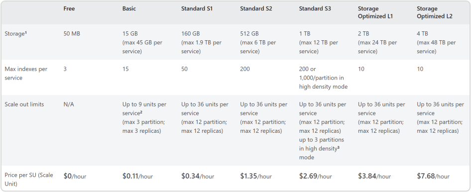 Azure AI Search pricing across SKUs - visit link in Learn More section