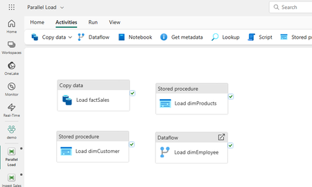 A screenshot of a data pipeline interface showing multiple activities that can run simultaneously. The main section displays four activities: 'Copy data' with 'Load factSales', 'Stored procedure' with 'Load dimProducts', 'Stored procedure' with 'Load dimCustomer', and 'Dataflow' with 'Load dimEmployee'.