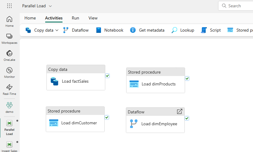 A screenshot of a data pipeline interface showing multiple activities that can run simultaneously. The main section displays four activities: 'Copy data' with 'Load factSales', 'Stored procedure' with 'Load dimProducts', 'Stored procedure' with 'Load dimCustomer', and 'Dataflow' with 'Load dimEmployee'.