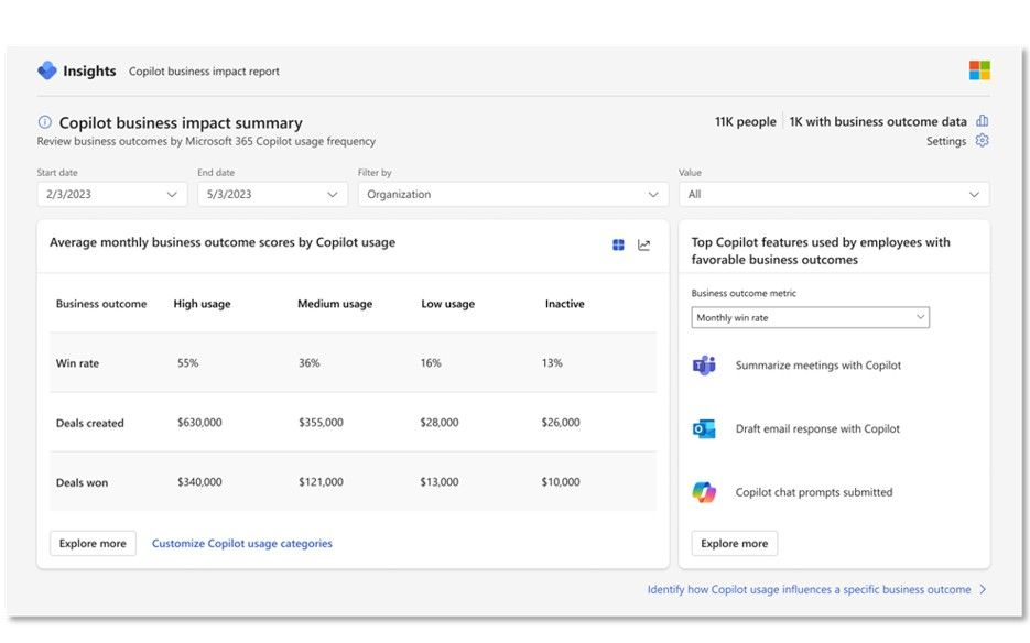 A dashboard titled "Copilot business impact summary" shows average monthly business outcome scores by Copilot usage levels (high, medium, low, inactive) and top features used by employees with favorable business outcomes.