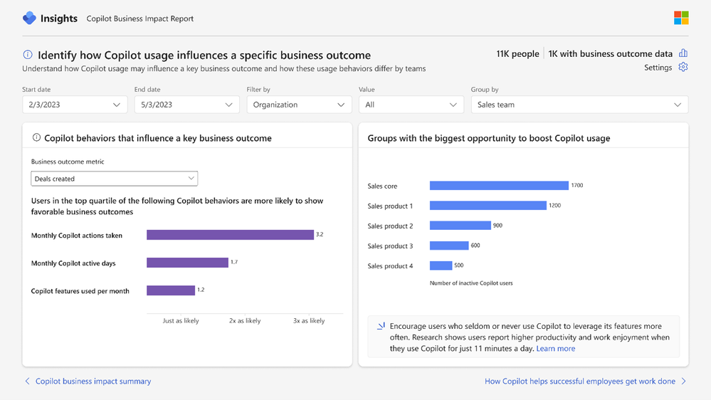 An Insights report showing how Copilot usage influences a specific business outcome, with data from 2/3/2023 to 5/3/2023 for the sales team, highlighting key behaviors and groups with the highest opportunity to boost Copilot usage.