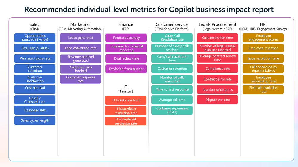 A chart titled "Recommended individual-level metrics for Copilot business impact report" lists various metrics across different departments, including Sales, Marketing, Finance, Customer Service, Legal/Procurement, IT, and HR, each with specific metrics relevant to their functions.