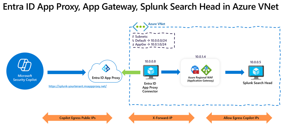 Splunk hosted on Azure