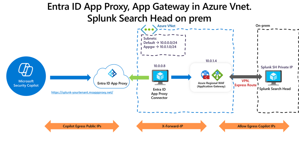 Splunk instance deployed on-premises with network connectivity to an Azure VNet through VPN or ExpressRoute