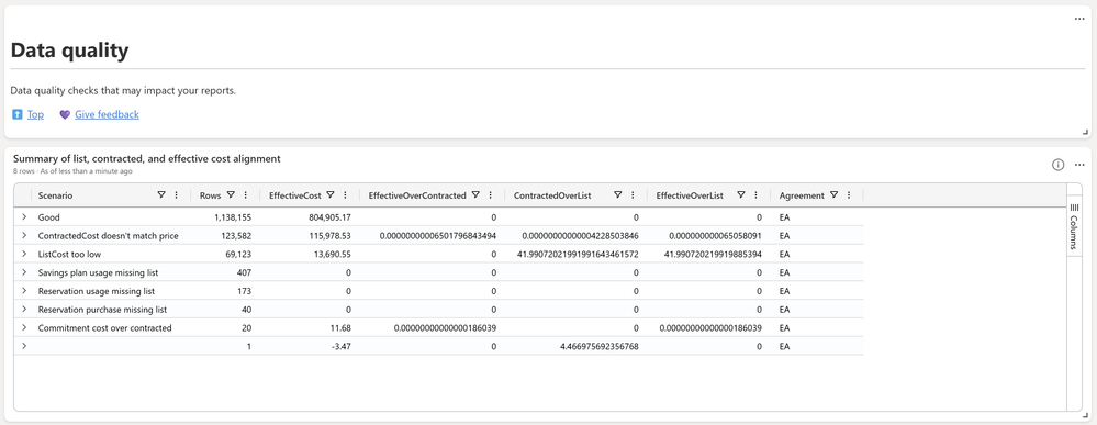 Screenshot of the new Data ingestion > Data quality section in the Data Explorer dashboard.