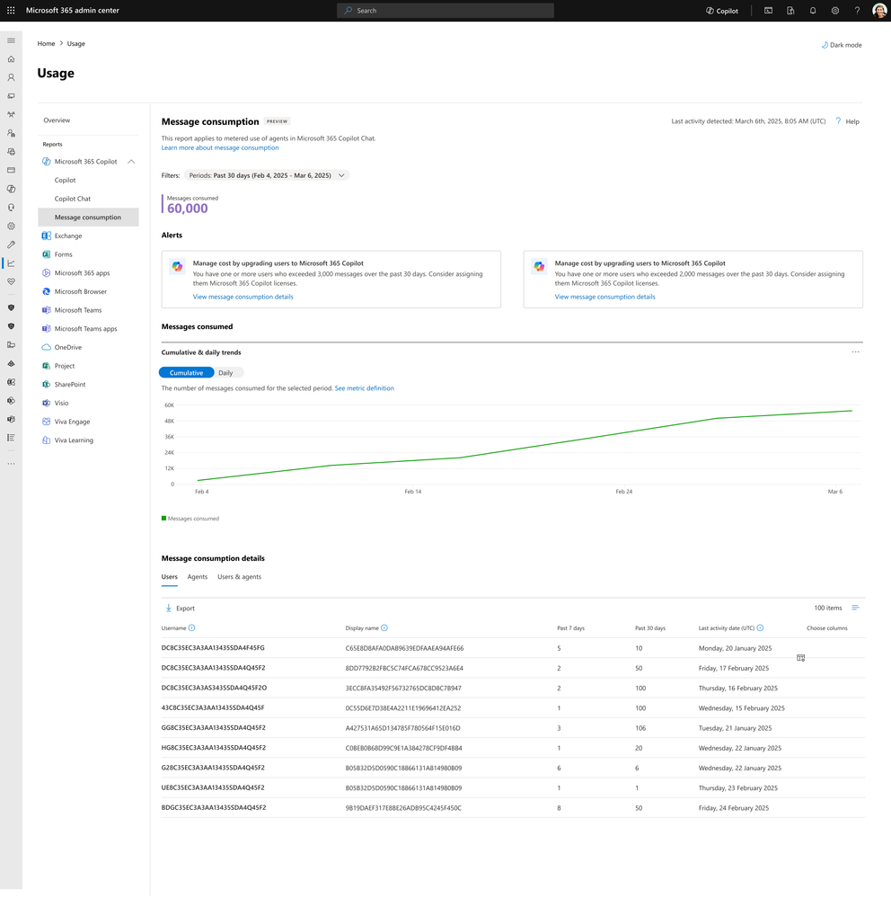 Microsoft 365 admin center Message consumption report displaying total messages consumed, cumulative and daily trend lines, and message consumption details per user, agent, and user-agent pair.
