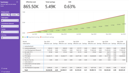 Screenshot of the Cost summary report Summary page with a table of cost broken down by subaccount (subscription) and a chart showing total running cost for the period.