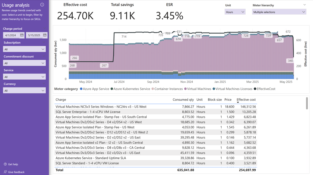 Screenshot of the Cost summary report Usage analysis page.